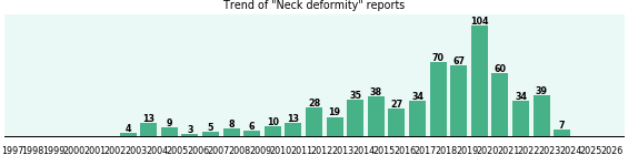 Neck deformity: 633 reports from FDA and social media. Neck deformity: 633 reports.